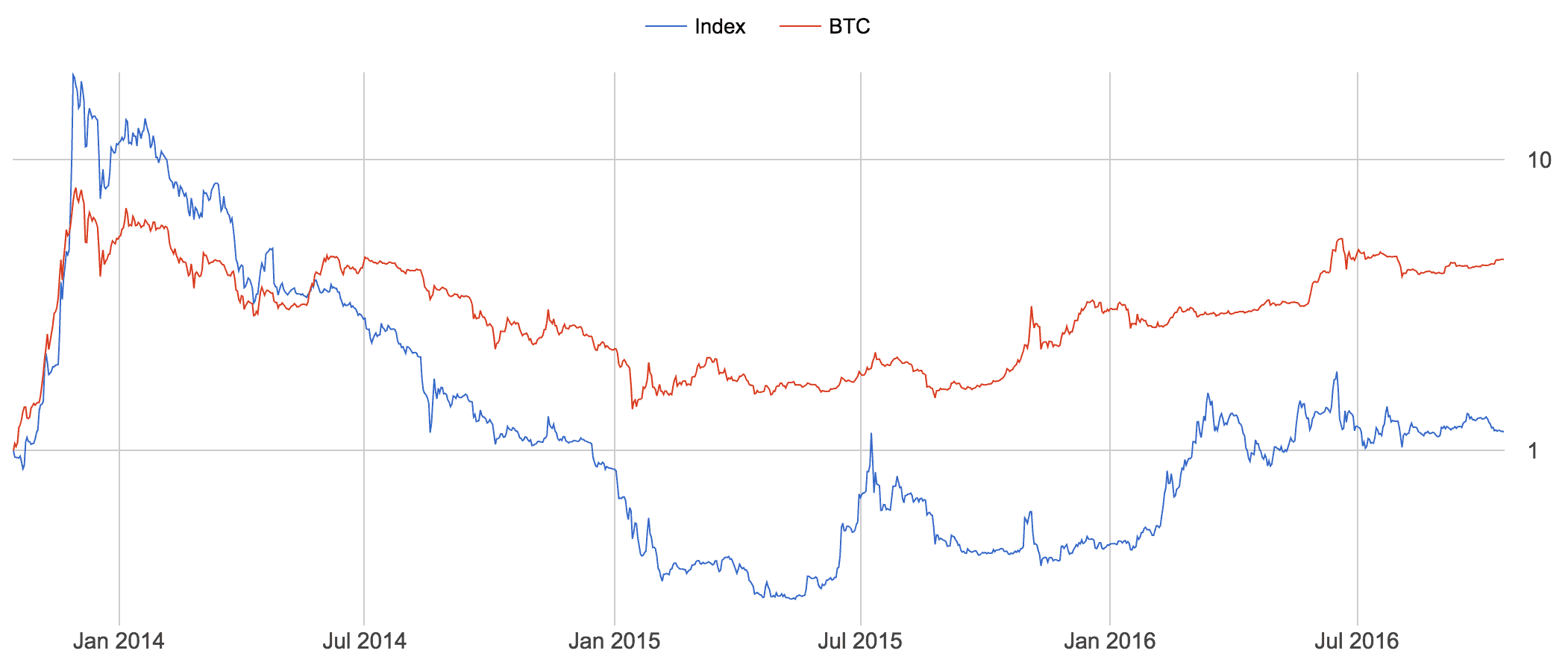 Bitcoin vs Index Portfolio of top 10 altcoins. Bitcoin 4.6x vs Index 1.2x